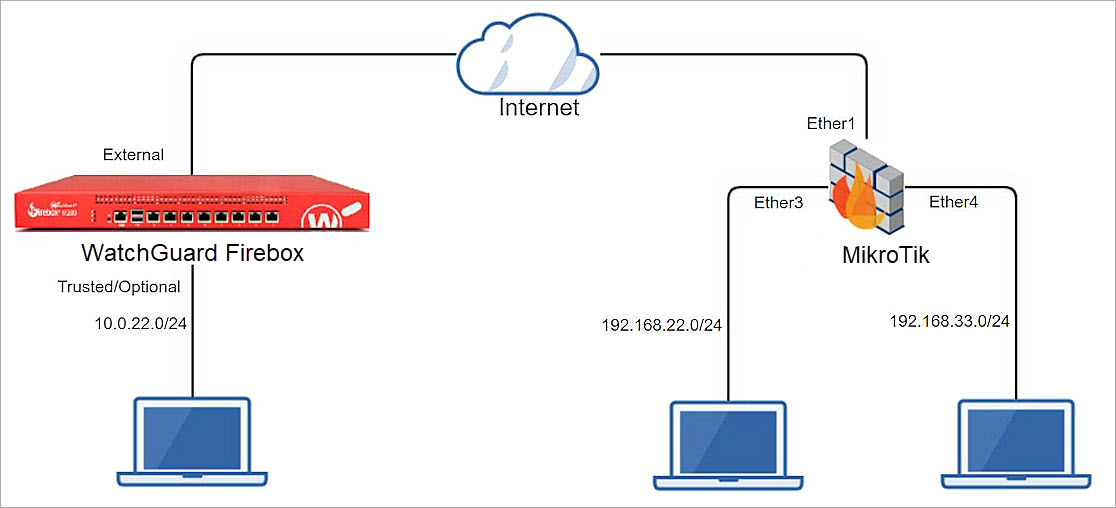 Mikrotik and Firebox Topology